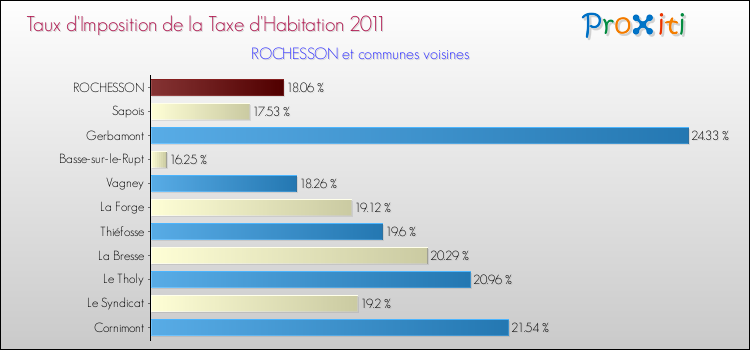 Taux d'imposition de la taxe d'habitation 2011 pour ROCHESSON et les communes proches Comparaison des taux d'imposition de la taxe d'habitation 2011 pour ROCHESSON et les communes voisines
