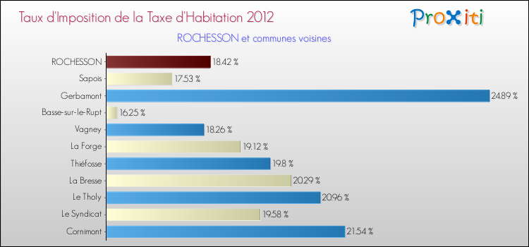 Taux d'imposition de la taxe d'habitation 2012 pour ROCHESSON et les communes proches Comparaison des taux d'imposition de la taxe d'habitation 2012 pour ROCHESSON et les communes voisines