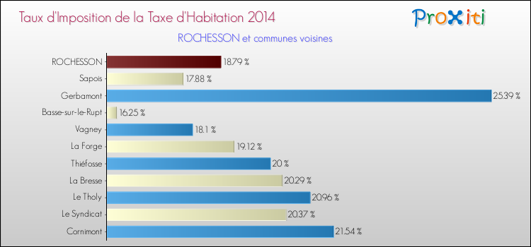 Taux d'imposition de la taxe d'habitation 2014 pour ROCHESSON et les communes proches Comparaison des taux d'imposition de la taxe d'habitation 2014 pour ROCHESSON et les communes voisines