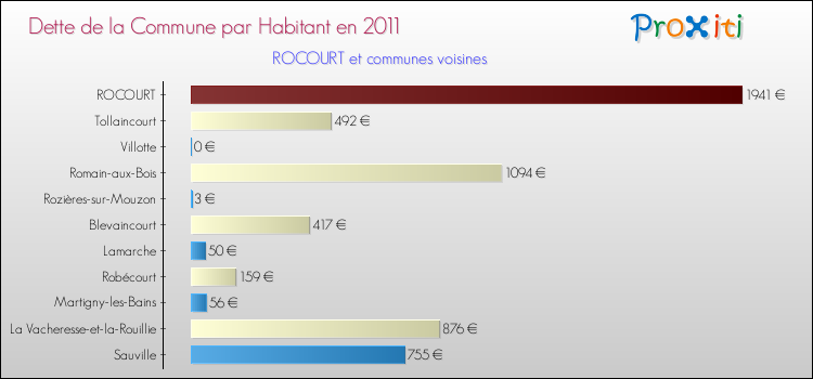 Dette par habitant de la commune en 2011 pour ROCOURT et les communes proches Comparaison de la dette par habitant de la commune en 2011 pour ROCOURT et les communes voisines