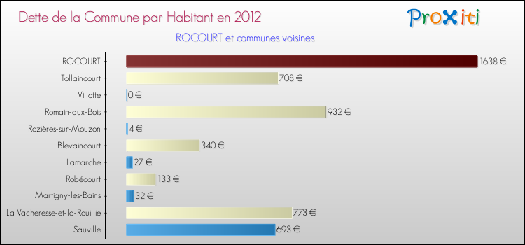 Dette par habitant de la commune en 2012 pour ROCOURT et les communes proches Comparaison de la dette par habitant de la commune en 2012 pour ROCOURT et les communes voisines