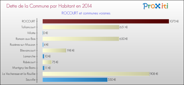 Dette par habitant de la commune en 2014 pour ROCOURT et les communes proches Comparaison de la dette par habitant de la commune en 2014 pour ROCOURT et les communes voisines