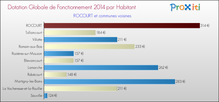 Montant des dotations globales de fonctionnement DGF par Habitant pour ROCOURT et les communes proches en 2014. Comparaison des des dotations globales de fonctionnement DGF par habitant pour ROCOURT et les communes voisines en 2014.