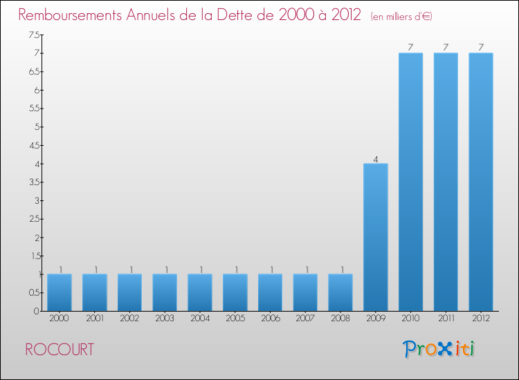Evolution de l'annuité de la dette pour la commune de ROCOURT de 2000 à 2012 Annuités de la dette pour ROCOURT de 2000 à 2012