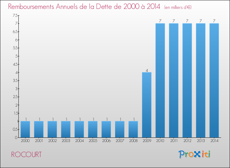 Evolution de l'annuité de la dette pour la commune de ROCOURT de 2000 à 2014 Annuités de la dette pour ROCOURT de 2000 à 2014