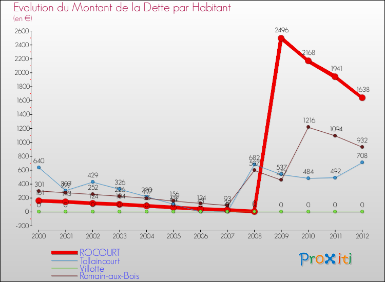Evolution de la dette par habitant pour la commune de ROCOURT et les communes proches de 2000 à 2012 Comparaison de la dette par habitant pour ROCOURT et les communes voisines de 2000 à 2012
