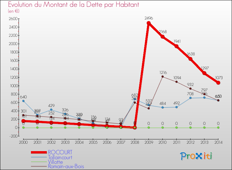 Evolution de la dette par habitant pour la commune de ROCOURT et les communes proches de 2000 à 2014 Comparaison de la dette par habitant pour ROCOURT et les communes voisines de 2000 à 2014