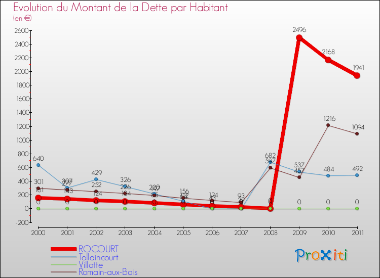 Evolution de la dette par habitant pour la commune de ROCOURT et les communes proches Comparaison de la dette par habitant pour ROCOURT et les communes voisines