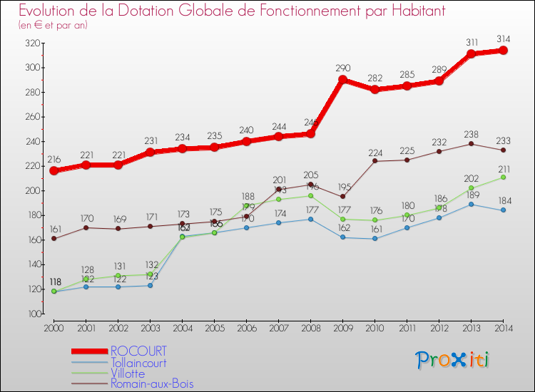 Evolution et montant de la dotation globale de fonctionnement par Habitant pour ROCOURT et les communes proches de 2000 à 2014. Comparaison des dotations globales de fonctionnement par habitant pour ROCOURT et les communes voisines de 2000 à 2014.