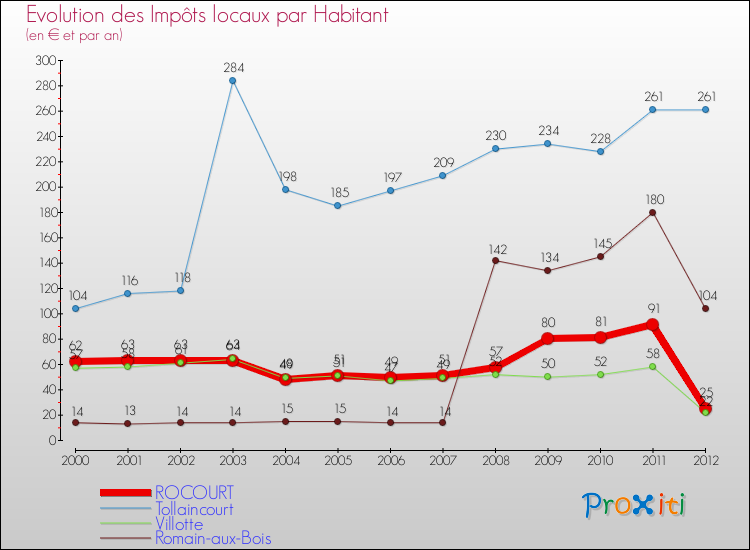 Evolution et montant des impôts locaux par Habitant pour ROCOURT et les communes proches Comparaison des impôts locaux par habitant pour ROCOURT et les communes voisines