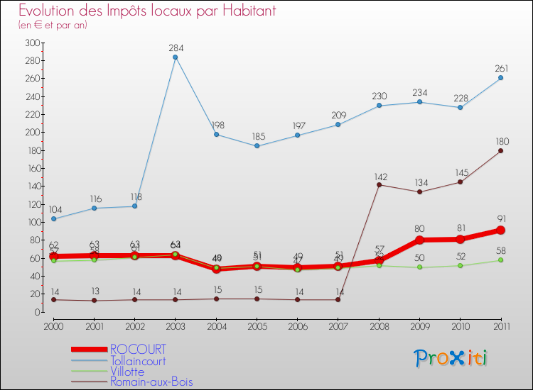 Evolution et montant des impôts locaux par Habitant pour ROCOURT et les communes proches Comparaison des impôts locaux par habitant pour ROCOURT et les communes voisines