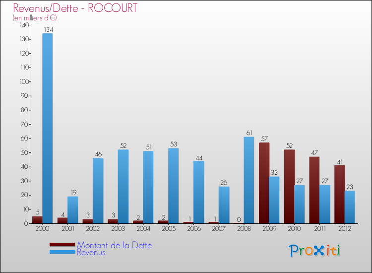 Evolution comparée de la dette et des revenus pour la commune de ROCOURT de 2000 à 2012 Comparaison de la dette et des revenus pour ROCOURT de 2000 à 2012