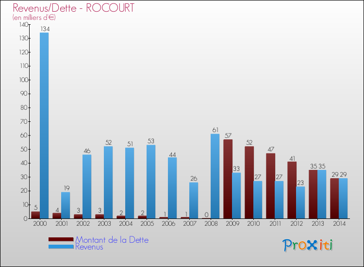 Evolution comparée de la dette et des revenus pour la commune de ROCOURT de 2000 à 2014 Comparaison de la dette et des revenus pour ROCOURT de 2000 à 2014