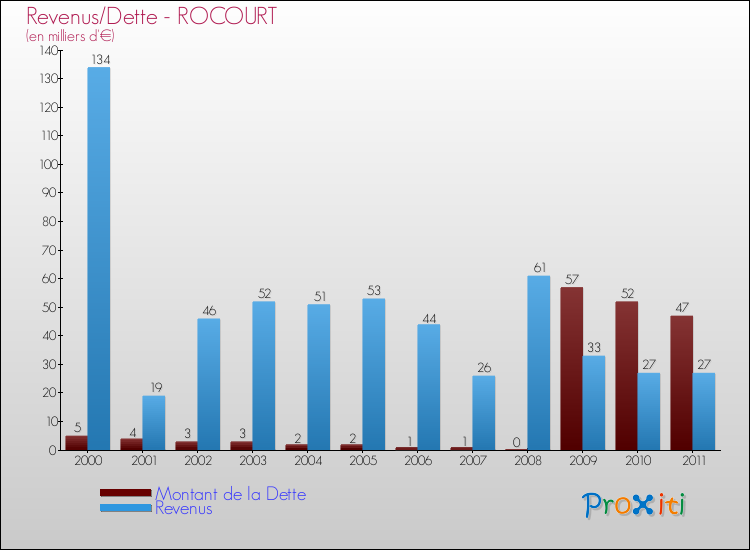 Evolution comparée de la dette et des revenus pour la commune de ROCOURT de 2000 à 2011 Comparaison de la dette et des revenus pour ROCOURT de 2000 à 2011