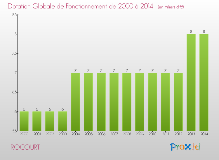 Evolution du montant de la Dotation Globale de Fonctionnement pour la commune de ROCOURT de 2000 à 2014 Evolution du montant de la Dotation Globale de Fonctionnement pour ROCOURT de 2000 à 2014