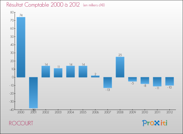 Evolution du résultat comptable pour la commune de ROCOURT de 2000 à 2012 Evolution du résultat comptable pour ROCOURT de 2000 à 2012