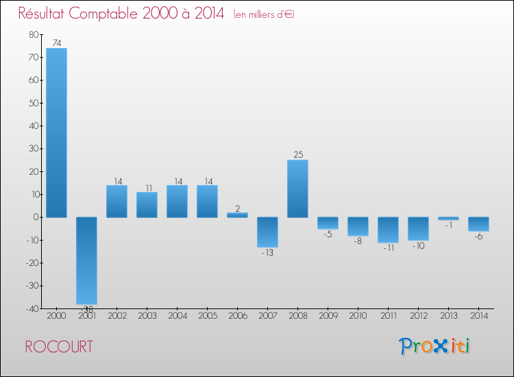 Evolution du résultat comptable pour la commune de ROCOURT de 2000 à 2014 Evolution du résultat comptable pour ROCOURT de 2000 à 2014