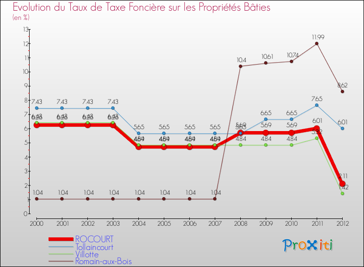 Evolution du taux de la taxe foncière sur le bati pour ROCOURT et les communes proches de 2000 à 2012 Comparaison des taux de taxe foncière sur le bati pour ROCOURT et les communes voisines de 2000 à 2012