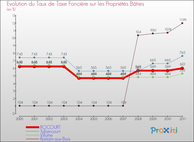 Evolution du taux de la taxe foncière sur le bati pour ROCOURT et les communes proches Comparaison des taux de taxe foncière sur le bati pour ROCOURT et les communes voisines