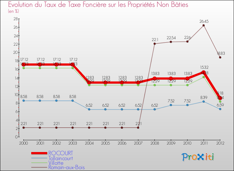 Evolution du taux de la taxe foncière sur les immeubles et terrains non batis pour ROCOURT et les communes proches de 2000 à 2012 Comparaison des taux de la taxe foncière sur les immeubles et terrains non batis pour ROCOURT et les communes voisines de 2000 à 2012