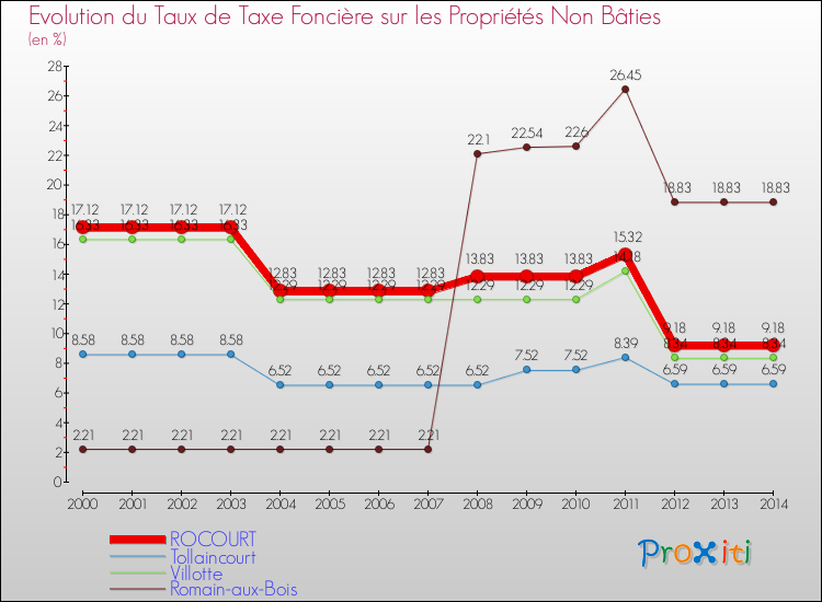 Evolution du taux de la taxe foncière sur les immeubles et terrains non batis pour ROCOURT et les communes proches de 2000 à 2014 Comparaison des taux de la taxe foncière sur les immeubles et terrains non batis pour ROCOURT et les communes voisines de 2000 à 2014