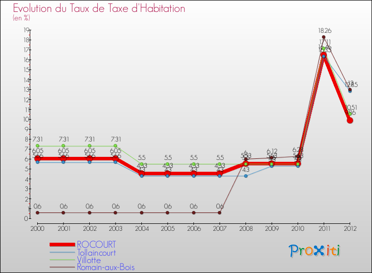Evolution du taux de la taxe d'habitation pour ROCOURT et les communes proches Comparaison des taux de la taxe d'habitation pour ROCOURT et les communes voisines