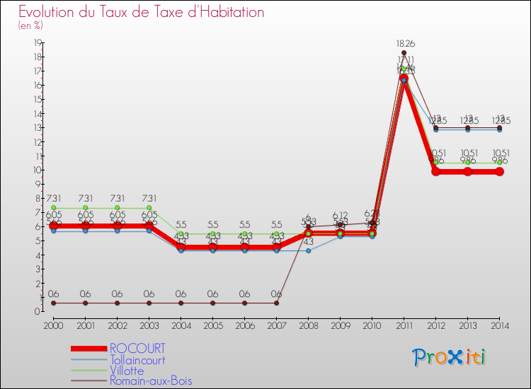 Evolution du taux de la taxe d'habitation pour ROCOURT et les communes proches de 2000 à 2014 Comparaison des taux de la taxe d'habitation pour ROCOURT et les communes voisines de 2000 à 2014