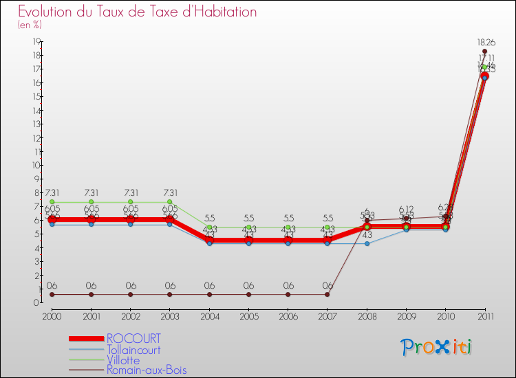 Evolution du taux de la taxe d'habitation pour ROCOURT et les communes proches Comparaison des taux de la taxe d'habitation pour ROCOURT et les communes voisines