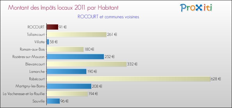 Montant des impôts locaux par Habitant pour ROCOURT et les communes proches Comparaison des impôts locaux par habitant pour ROCOURT et les communes voisines