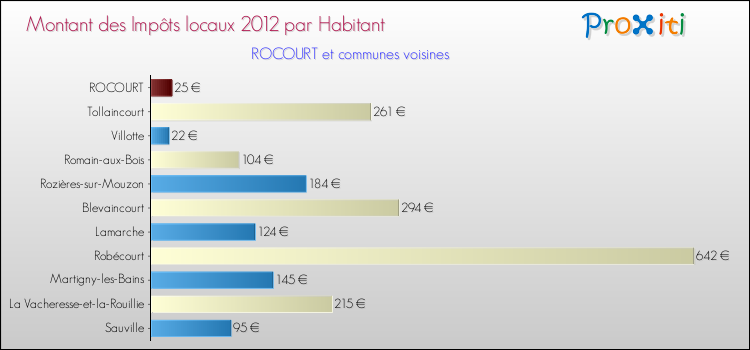 Montant des impôts locaux par Habitant pour ROCOURT et les communes proches Comparaison des impôts locaux par habitant pour ROCOURT et les communes voisines