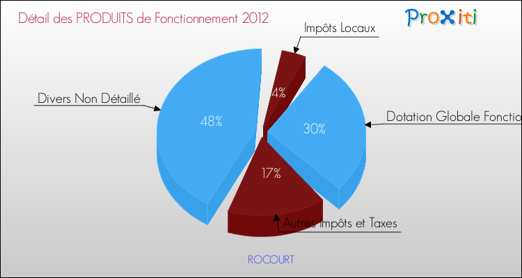 Décomposition du Budget de Fonctionnement 2012 de la commune de ROCOURT Budget de Fonctionnement 2012 pour la commune de ROCOURT