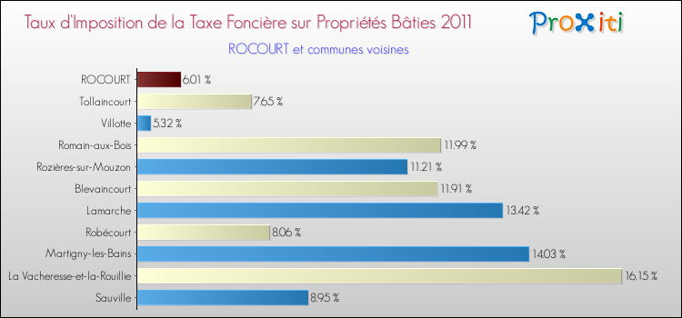 Taux d'imposition de la taxe foncière sur le bati 2011 pour ROCOURT et les communes proches Comparaison des taux d'imposition de la taxe foncière sur le bati 2011 pour ROCOURT et les communes voisines