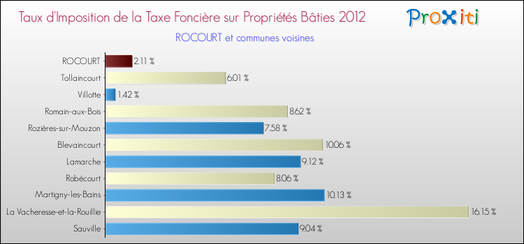 Taux d'imposition de la taxe foncière sur le bati 2012 pour ROCOURT et les communes proches Comparaison des taux d'imposition de la taxe foncière sur le bati 2012 pour ROCOURT et les communes voisines