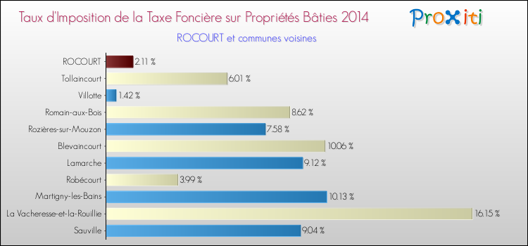 Taux d'imposition de la taxe foncière sur le bati 2014 pour ROCOURT et les communes proches Comparaison des taux d'imposition de la taxe foncière sur le bati 2014 pour ROCOURT et les communes voisines