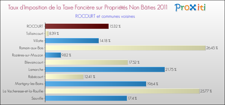 Taux d'imposition de la taxe foncière sur les immeubles et terrains non batis 2011 pour ROCOURT et les communes proches Comparaison des taux d'imposition de la taxe foncière sur les immeubles et terrains non batis 2011 pour ROCOURT et les communes voisines