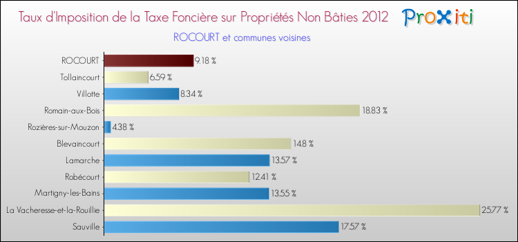 Taux d'imposition de la taxe foncière sur les immeubles et terrains non batis 2012 pour ROCOURT et les communes proches Comparaison des taux d'imposition de la taxe foncière sur les immeubles et terrains non batis 2012 pour ROCOURT et les communes voisines