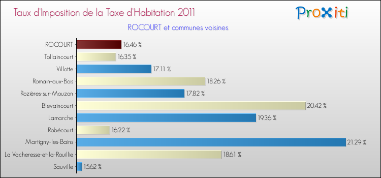 Taux d'imposition de la taxe d'habitation 2011 pour ROCOURT et les communes proches Comparaison des taux d'imposition de la taxe d'habitation 2011 pour ROCOURT et les communes voisines