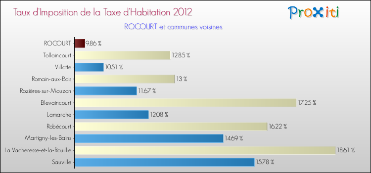 Taux d'imposition de la taxe d'habitation 2012 pour ROCOURT et les communes proches Comparaison des taux d'imposition de la taxe d'habitation 2012 pour ROCOURT et les communes voisines