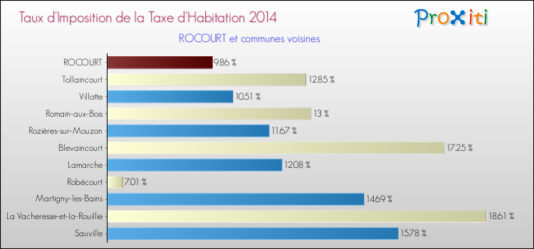 Taux d'imposition de la taxe d'habitation 2014 pour ROCOURT et les communes proches Comparaison des taux d'imposition de la taxe d'habitation 2014 pour ROCOURT et les communes voisines
