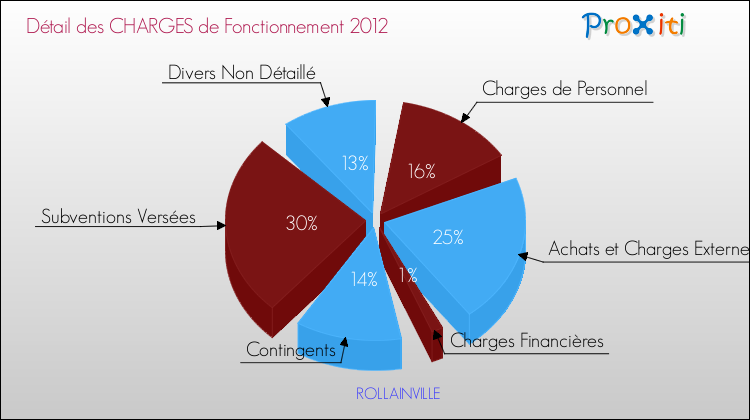 Décomposition des Charges de Fonctionnement 2012 de la commune de ROLLAINVILLE Charges de Fonctionnement 2012 pour la commune de ROLLAINVILLE