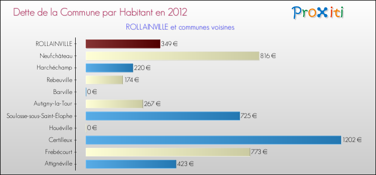Dette par habitant de la commune en 2012 pour ROLLAINVILLE et les communes proches Comparaison de la dette par habitant de la commune en 2012 pour ROLLAINVILLE et les communes voisines