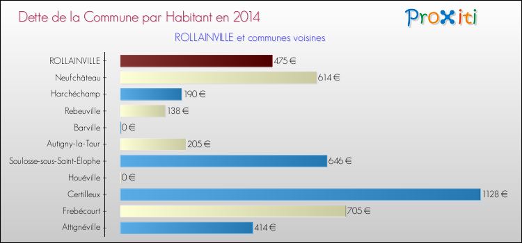 Dette par habitant de la commune en 2014 pour ROLLAINVILLE et les communes proches Comparaison de la dette par habitant de la commune en 2014 pour ROLLAINVILLE et les communes voisines
