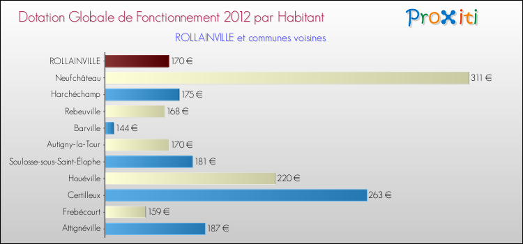 Montant des dotations globales de fonctionnement DGF par Habitant pour ROLLAINVILLE et les communes proches Comparaison des des dotations globales de fonctionnement DGF par habitant pour ROLLAINVILLE et les communes voisines
