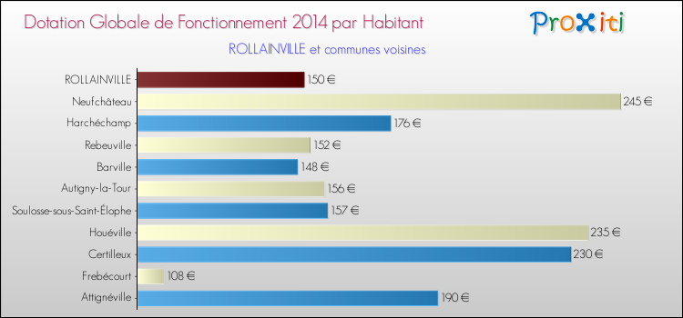 Montant des dotations globales de fonctionnement DGF par Habitant pour ROLLAINVILLE et les communes proches en 2014. Comparaison des des dotations globales de fonctionnement DGF par habitant pour ROLLAINVILLE et les communes voisines en 2014.