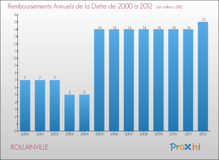 Evolution de l'annuité de la dette pour la commune de ROLLAINVILLE de 2000 à 2012 Annuités de la dette pour ROLLAINVILLE de 2000 à 2012