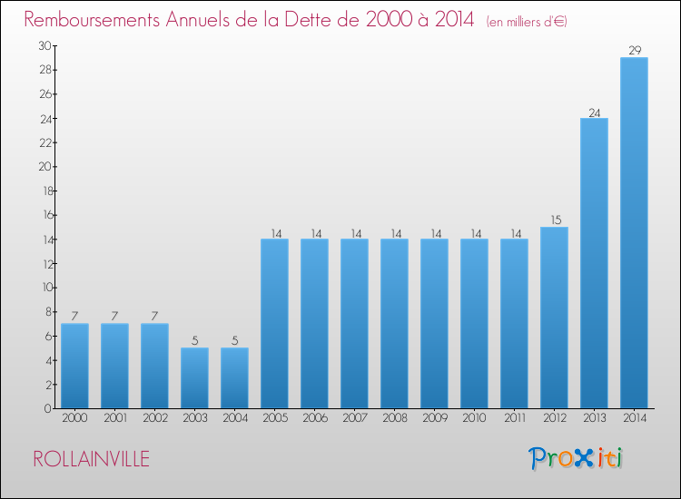 Evolution de l'annuité de la dette pour la commune de ROLLAINVILLE de 2000 à 2014 Annuités de la dette pour ROLLAINVILLE de 2000 à 2014