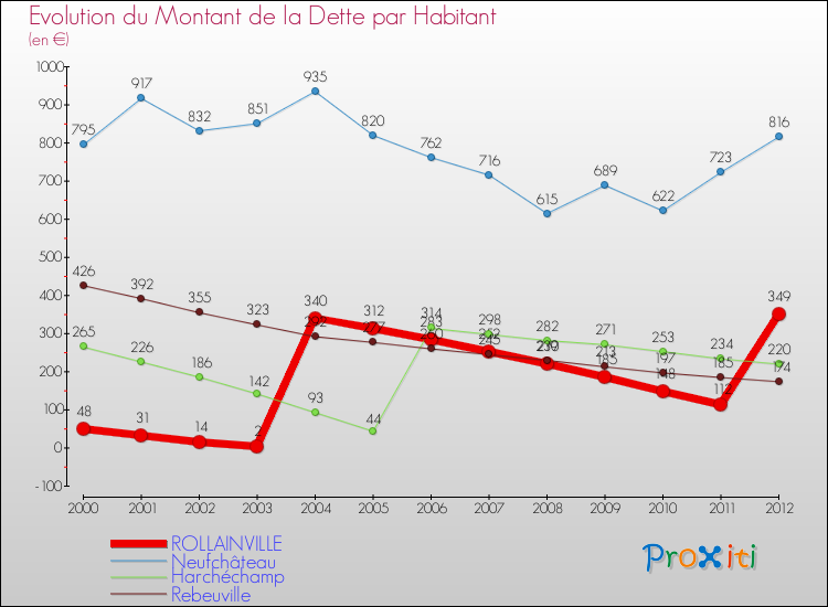 Evolution de la dette par habitant pour la commune de ROLLAINVILLE et les communes proches de 2000 à 2012 Comparaison de la dette par habitant pour ROLLAINVILLE et les communes voisines de 2000 à 2012
