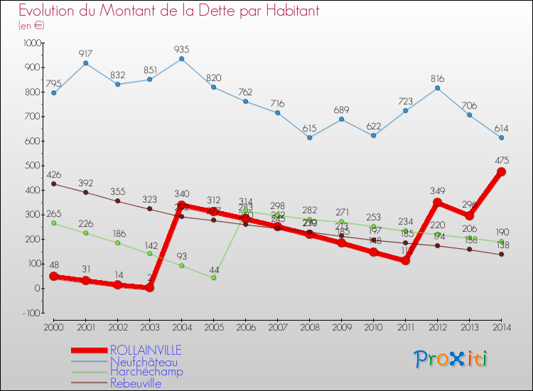 Evolution de la dette par habitant pour la commune de ROLLAINVILLE et les communes proches de 2000 à 2014 Comparaison de la dette par habitant pour ROLLAINVILLE et les communes voisines de 2000 à 2014