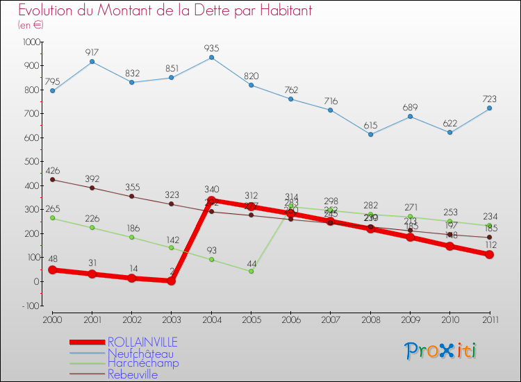 Evolution de la dette par habitant pour la commune de ROLLAINVILLE et les communes proches Comparaison de la dette par habitant pour ROLLAINVILLE et les communes voisines
