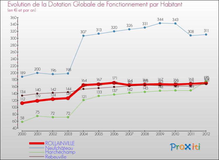 Evolution et montant de la dotation globale de fonctionnement par Habitant pour ROLLAINVILLE et les communes proches Comparaison des dotations globales de fonctionnement par habitant pour ROLLAINVILLE et les communes voisines